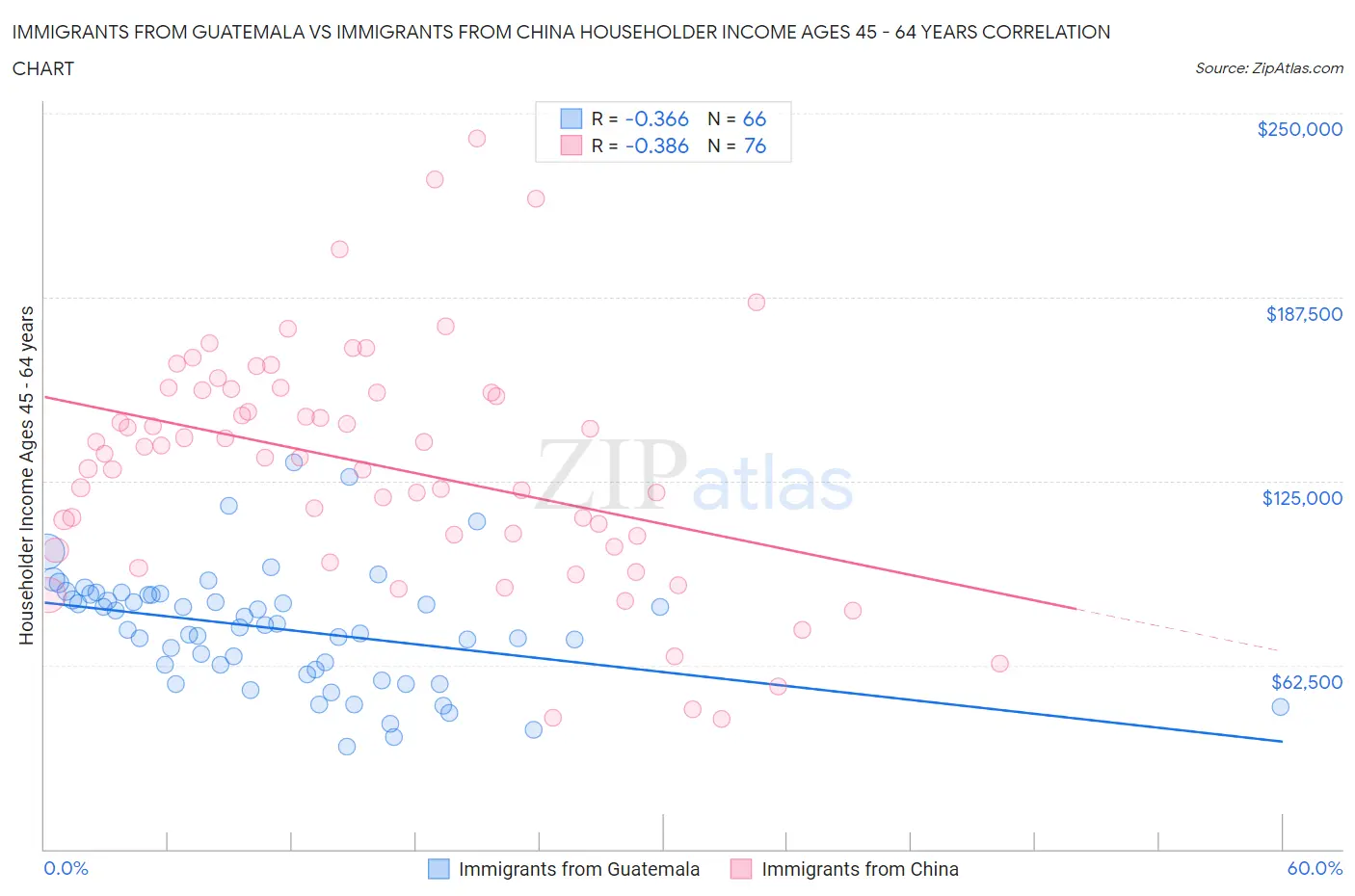 Immigrants from Guatemala vs Immigrants from China Householder Income Ages 45 - 64 years