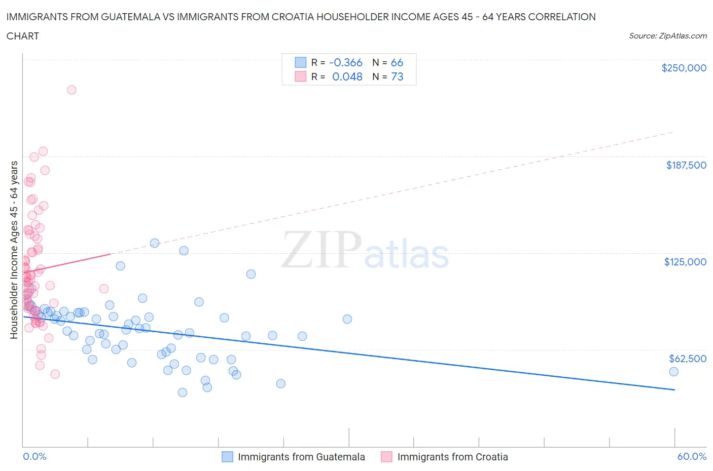 Immigrants from Guatemala vs Immigrants from Croatia Householder Income Ages 45 - 64 years