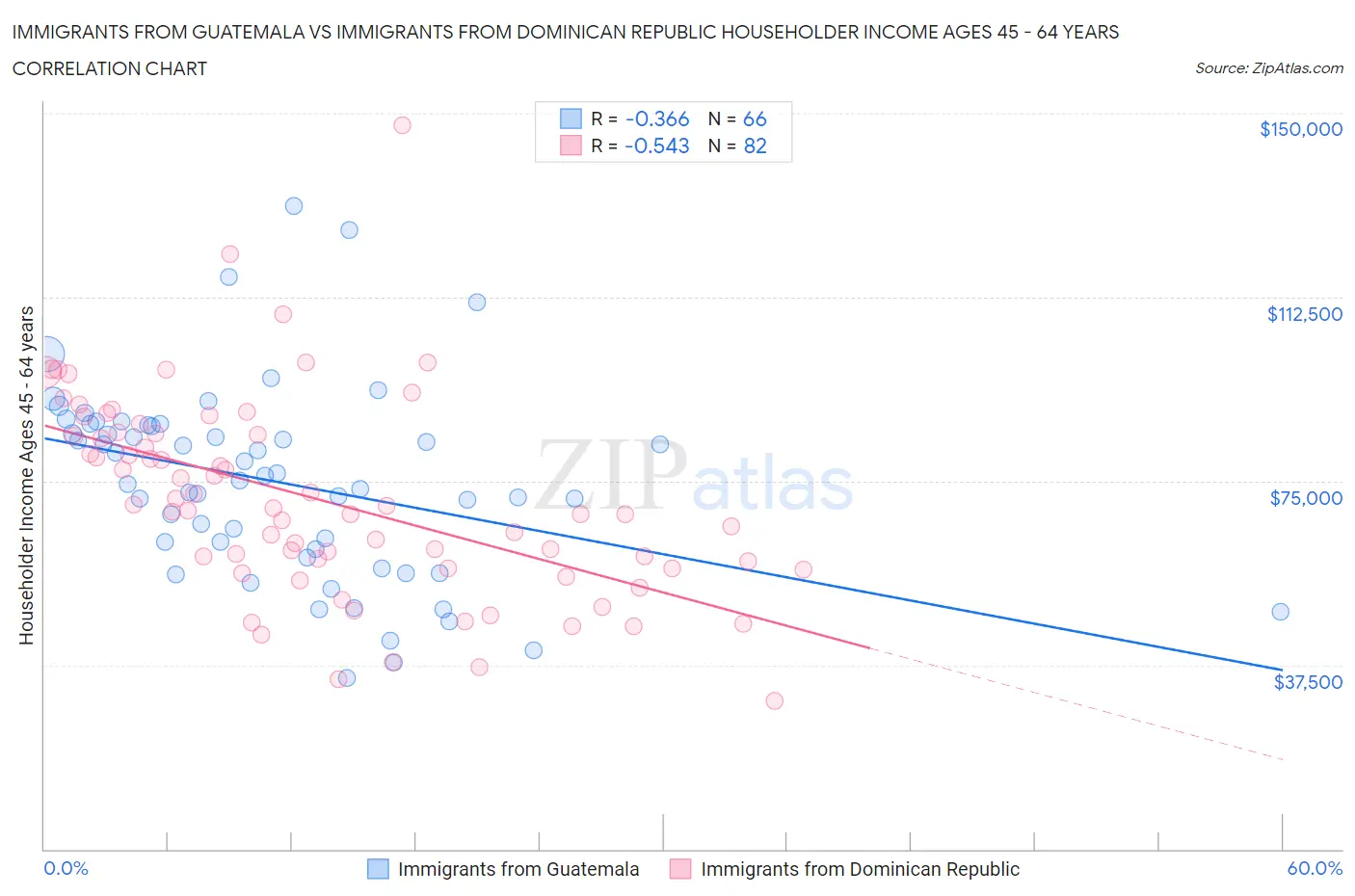 Immigrants from Guatemala vs Immigrants from Dominican Republic Householder Income Ages 45 - 64 years