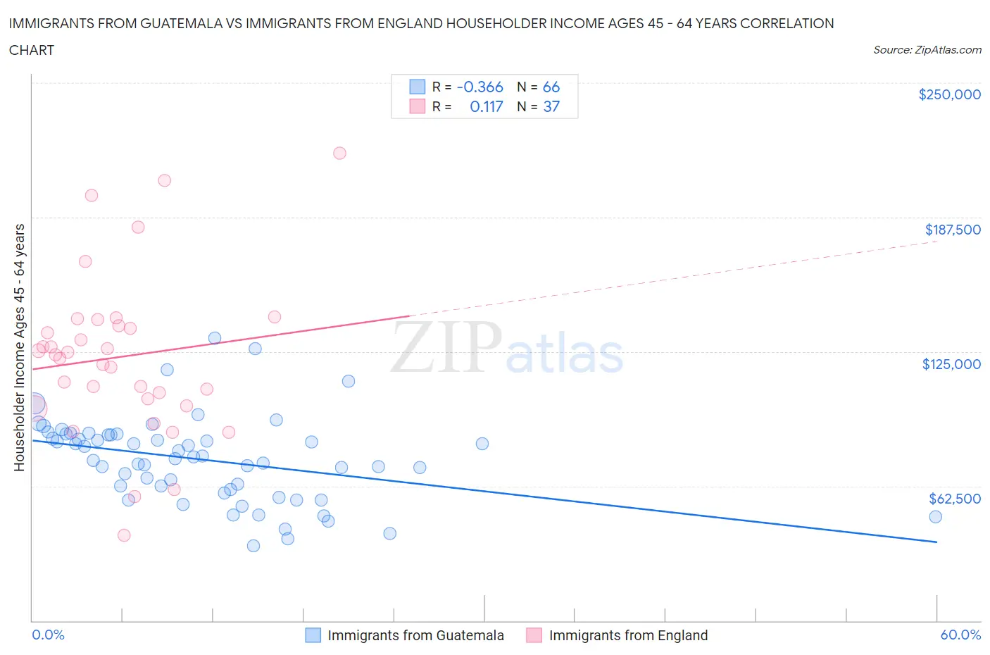 Immigrants from Guatemala vs Immigrants from England Householder Income Ages 45 - 64 years