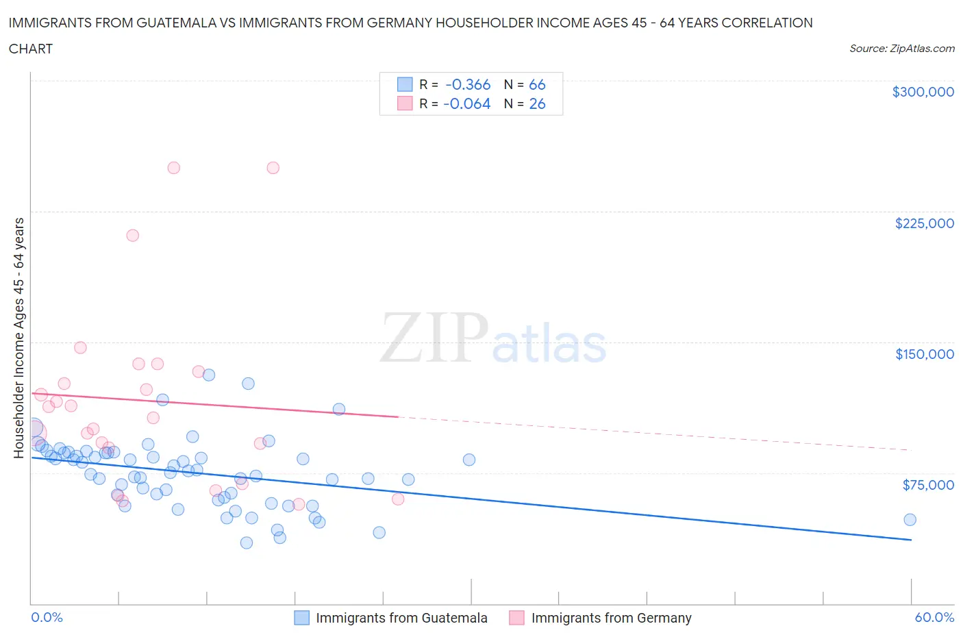 Immigrants from Guatemala vs Immigrants from Germany Householder Income Ages 45 - 64 years