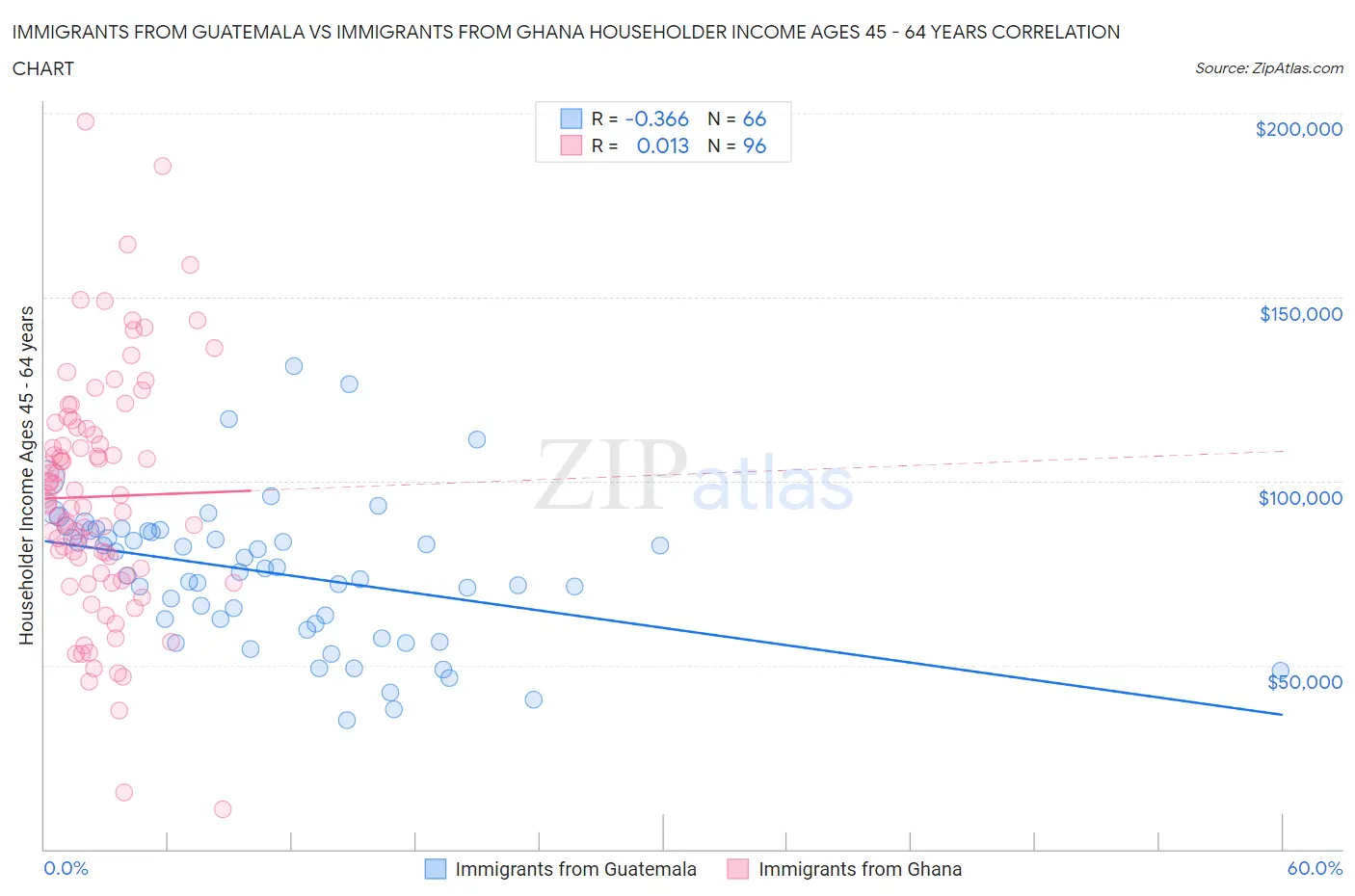 Immigrants from Guatemala vs Immigrants from Ghana Householder Income Ages 45 - 64 years
