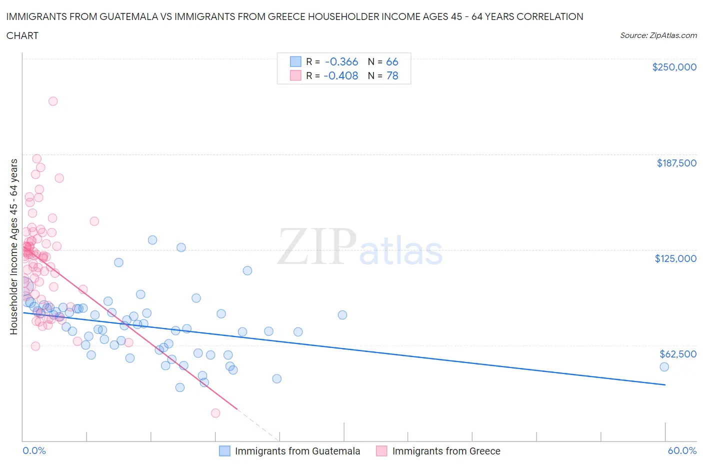 Immigrants from Guatemala vs Immigrants from Greece Householder Income Ages 45 - 64 years