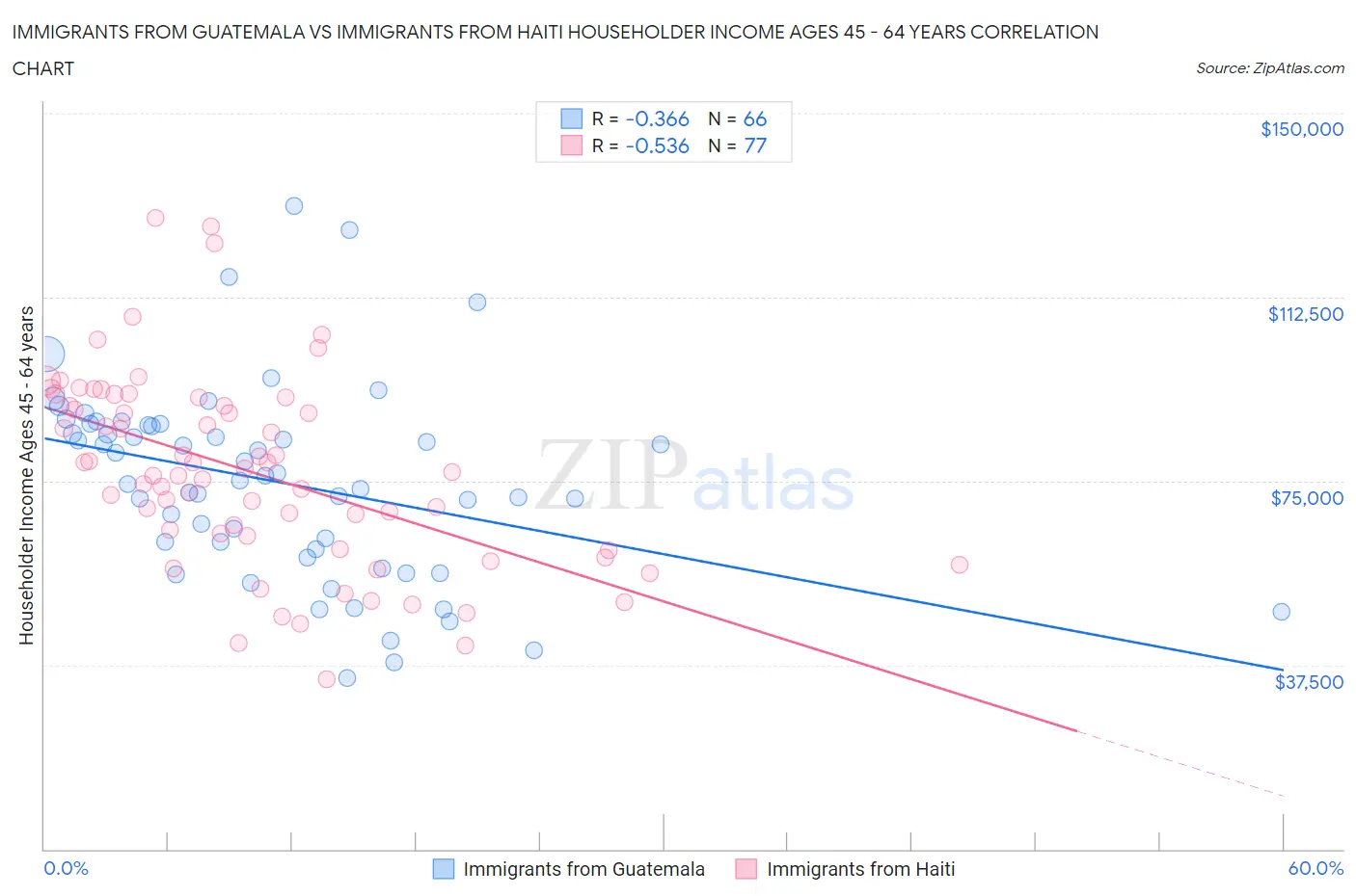 Immigrants from Guatemala vs Immigrants from Haiti Householder Income Ages 45 - 64 years