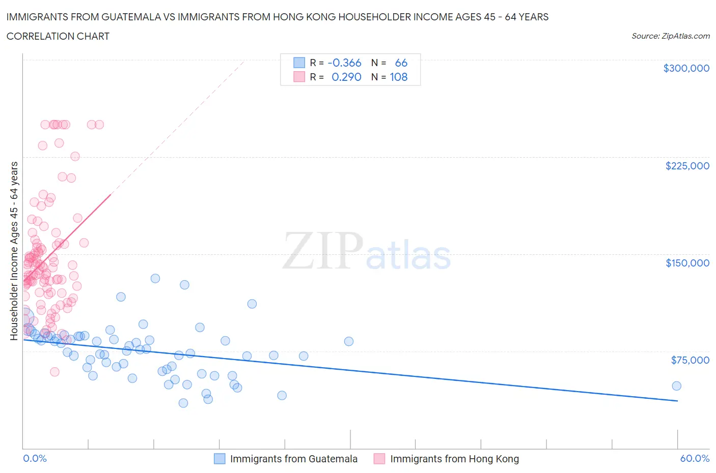 Immigrants from Guatemala vs Immigrants from Hong Kong Householder Income Ages 45 - 64 years