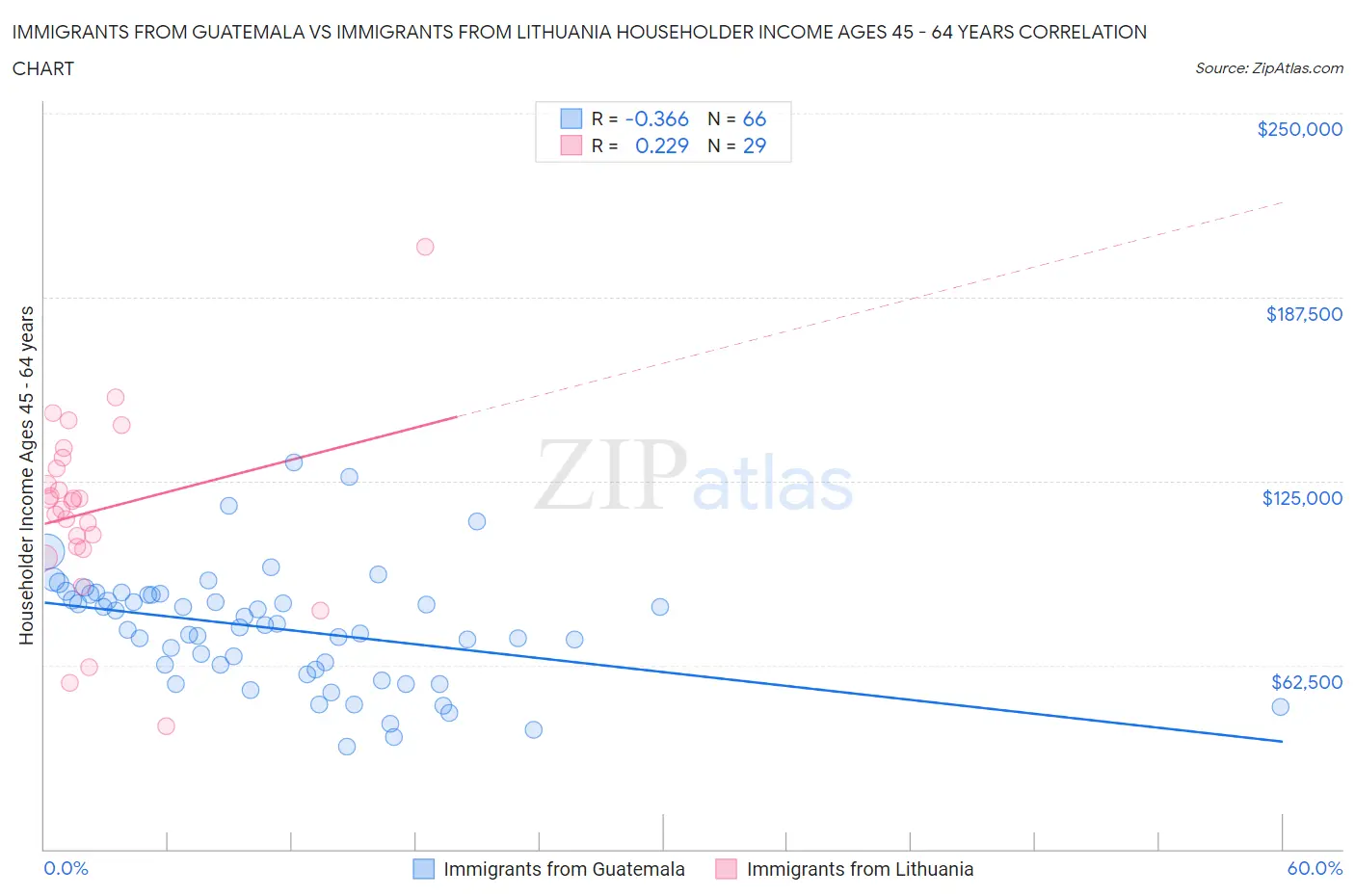 Immigrants from Guatemala vs Immigrants from Lithuania Householder Income Ages 45 - 64 years
