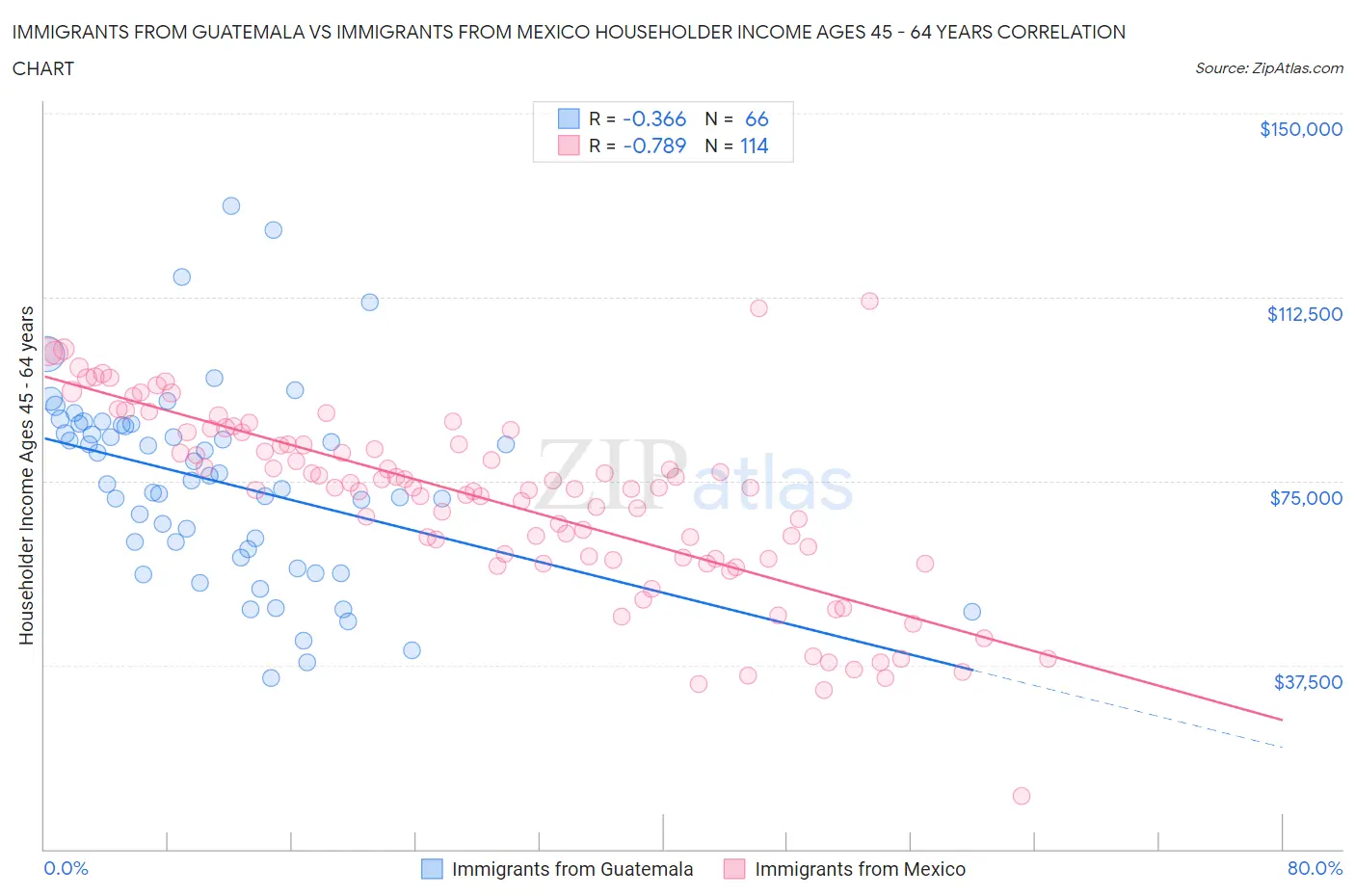 Immigrants from Guatemala vs Immigrants from Mexico Householder Income Ages 45 - 64 years