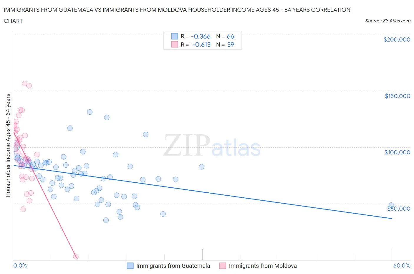 Immigrants from Guatemala vs Immigrants from Moldova Householder Income Ages 45 - 64 years