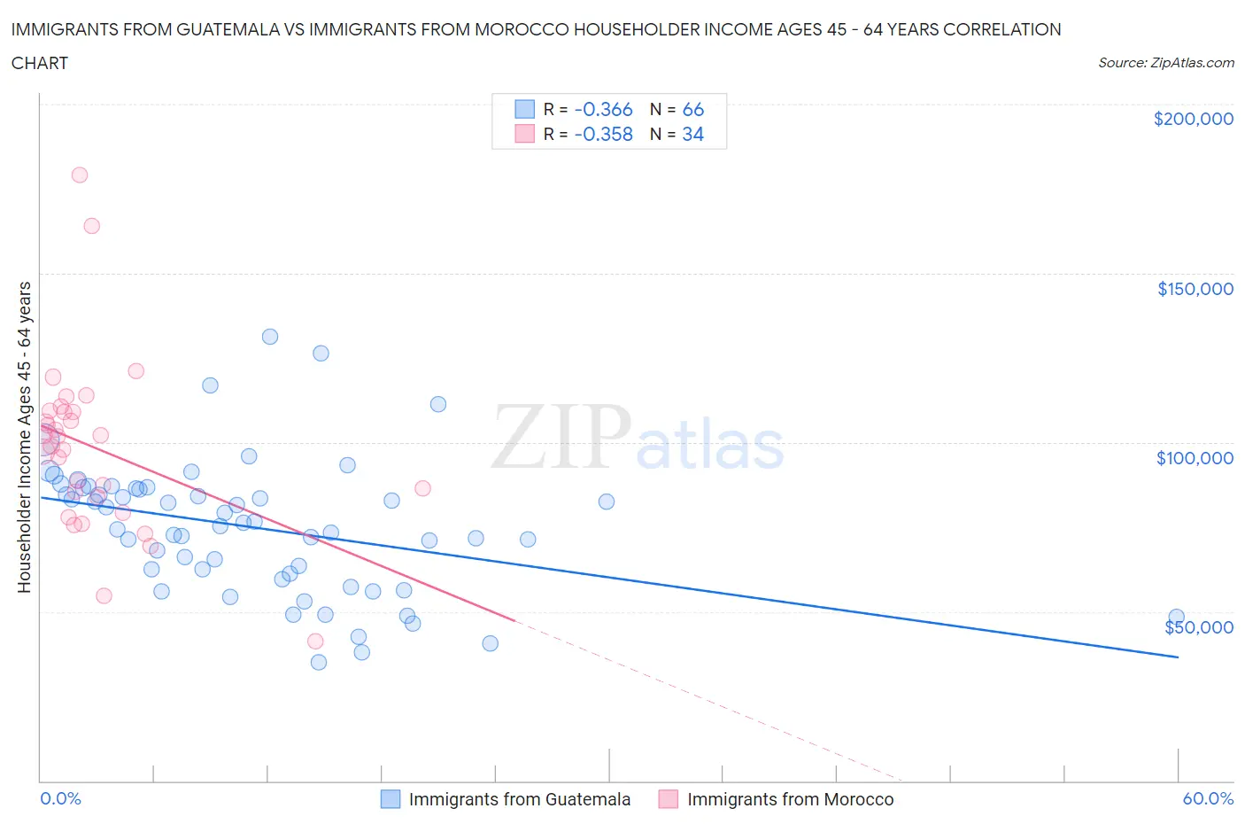Immigrants from Guatemala vs Immigrants from Morocco Householder Income Ages 45 - 64 years