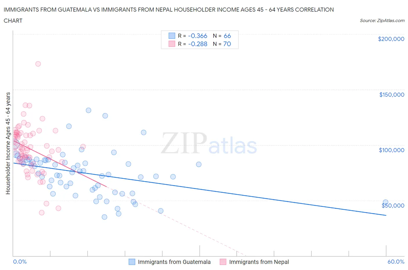 Immigrants from Guatemala vs Immigrants from Nepal Householder Income Ages 45 - 64 years