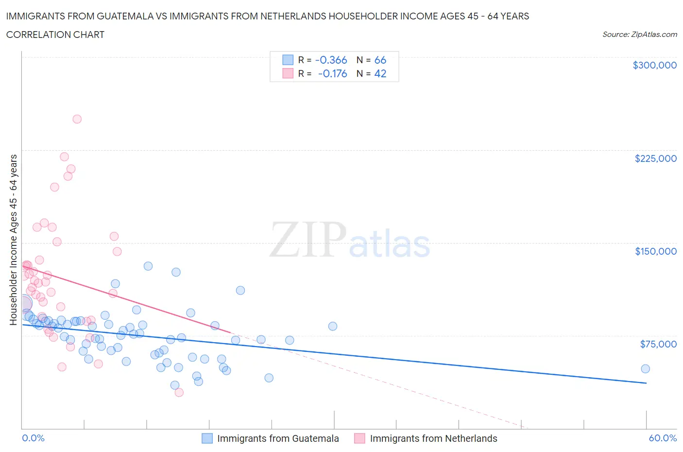Immigrants from Guatemala vs Immigrants from Netherlands Householder Income Ages 45 - 64 years