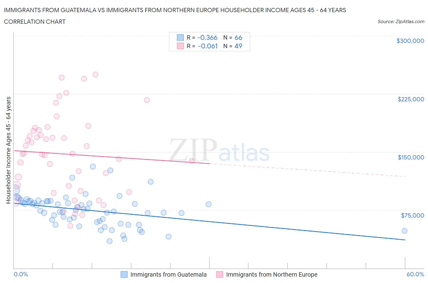 Immigrants from Guatemala vs Immigrants from Northern Europe Householder Income Ages 45 - 64 years