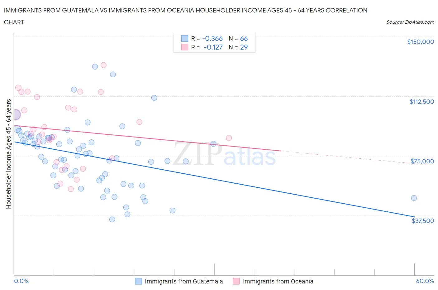 Immigrants from Guatemala vs Immigrants from Oceania Householder Income Ages 45 - 64 years