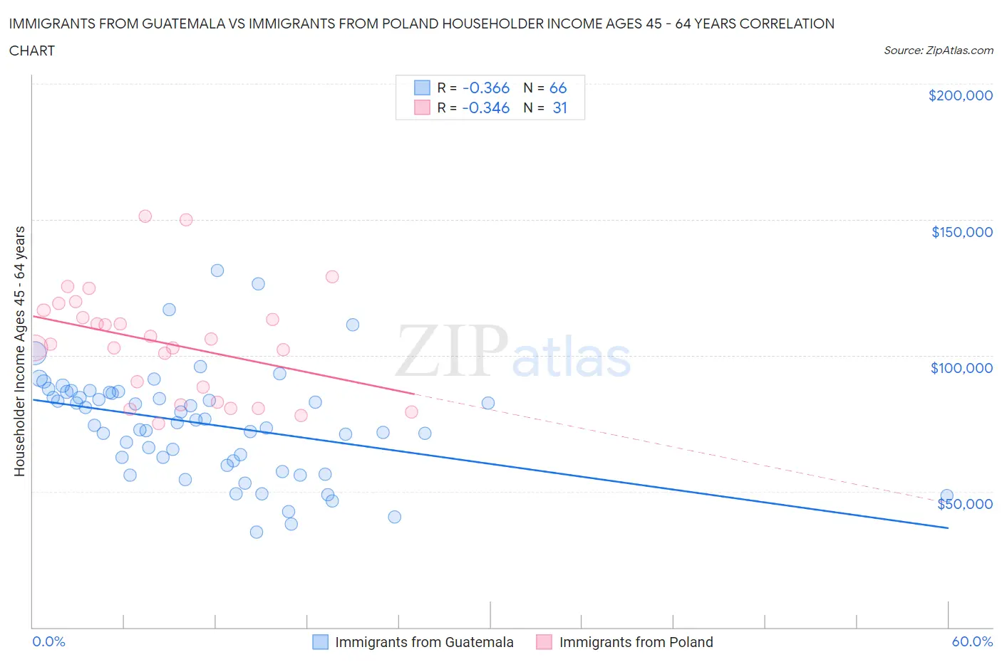 Immigrants from Guatemala vs Immigrants from Poland Householder Income Ages 45 - 64 years