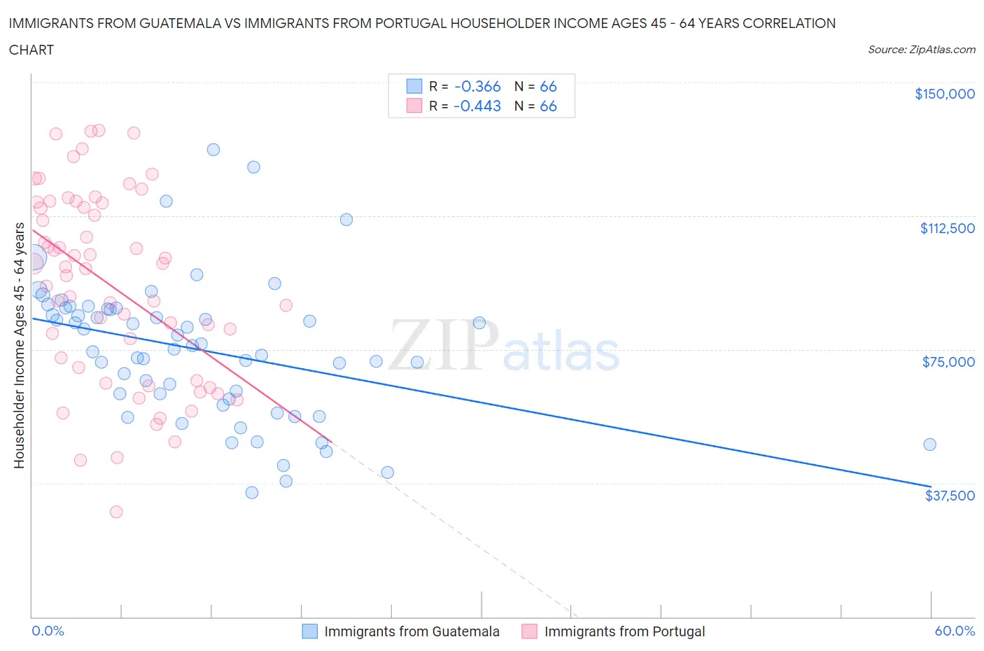 Immigrants from Guatemala vs Immigrants from Portugal Householder Income Ages 45 - 64 years