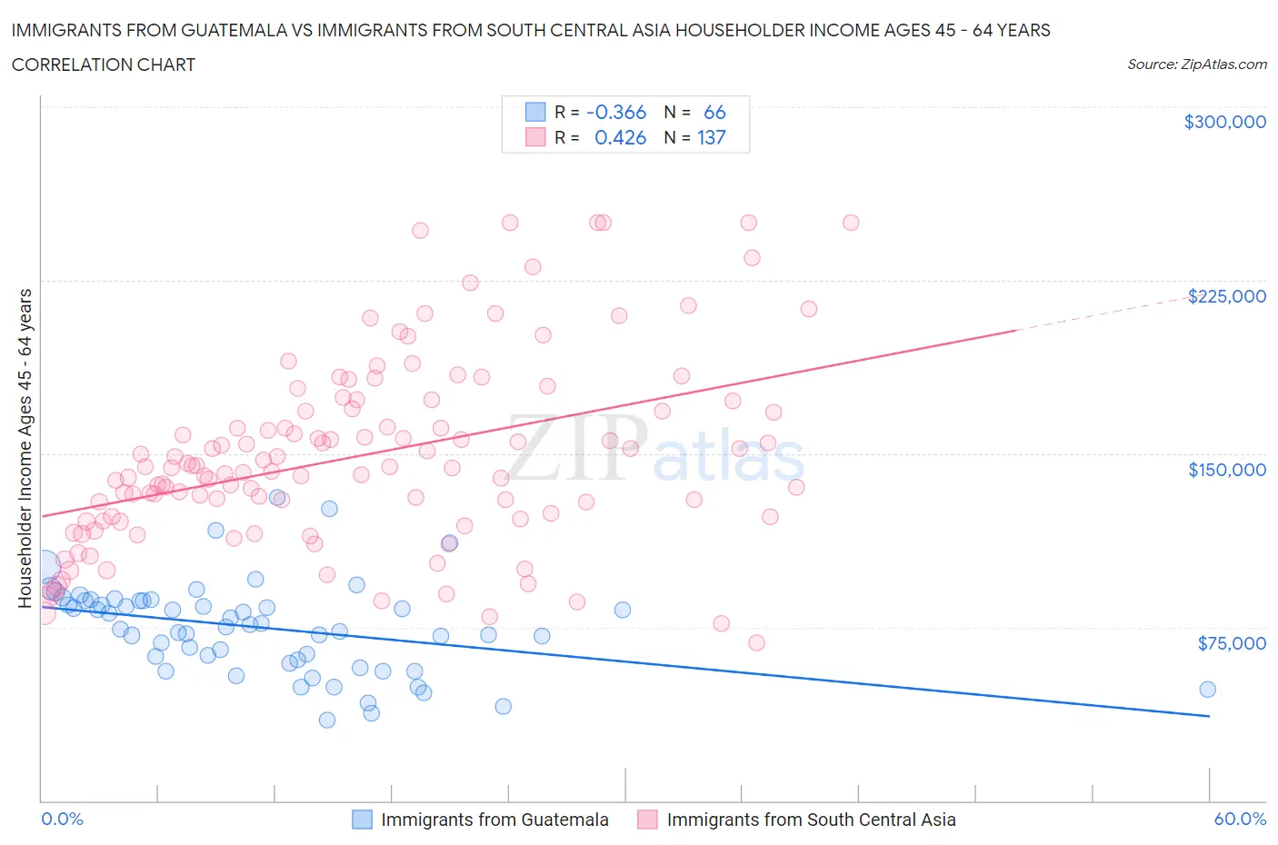 Immigrants from Guatemala vs Immigrants from South Central Asia Householder Income Ages 45 - 64 years