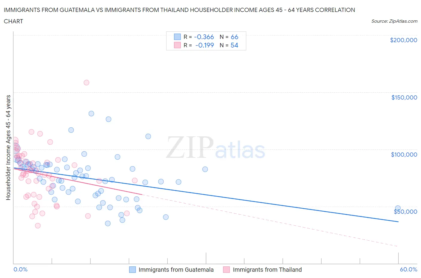 Immigrants from Guatemala vs Immigrants from Thailand Householder Income Ages 45 - 64 years
