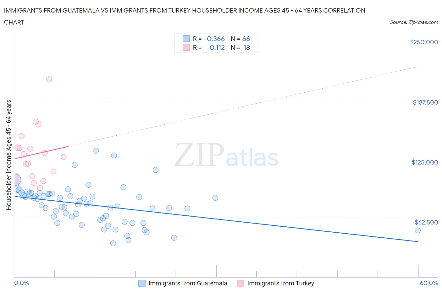 Immigrants from Guatemala vs Immigrants from Turkey Householder Income Ages 45 - 64 years