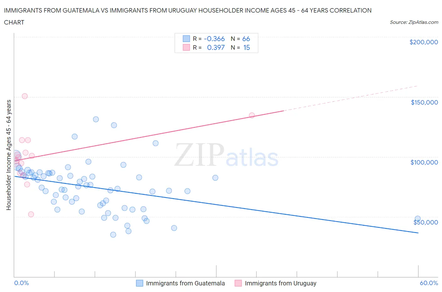 Immigrants from Guatemala vs Immigrants from Uruguay Householder Income Ages 45 - 64 years