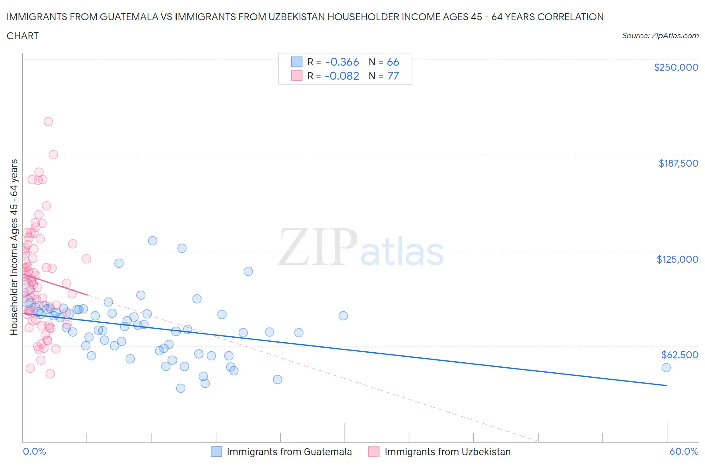 Immigrants from Guatemala vs Immigrants from Uzbekistan Householder Income Ages 45 - 64 years