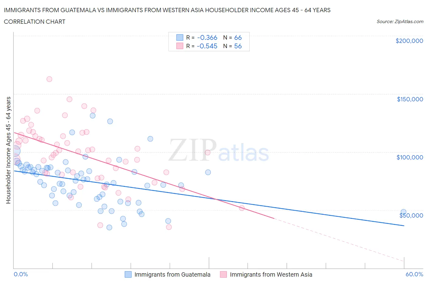 Immigrants from Guatemala vs Immigrants from Western Asia Householder Income Ages 45 - 64 years