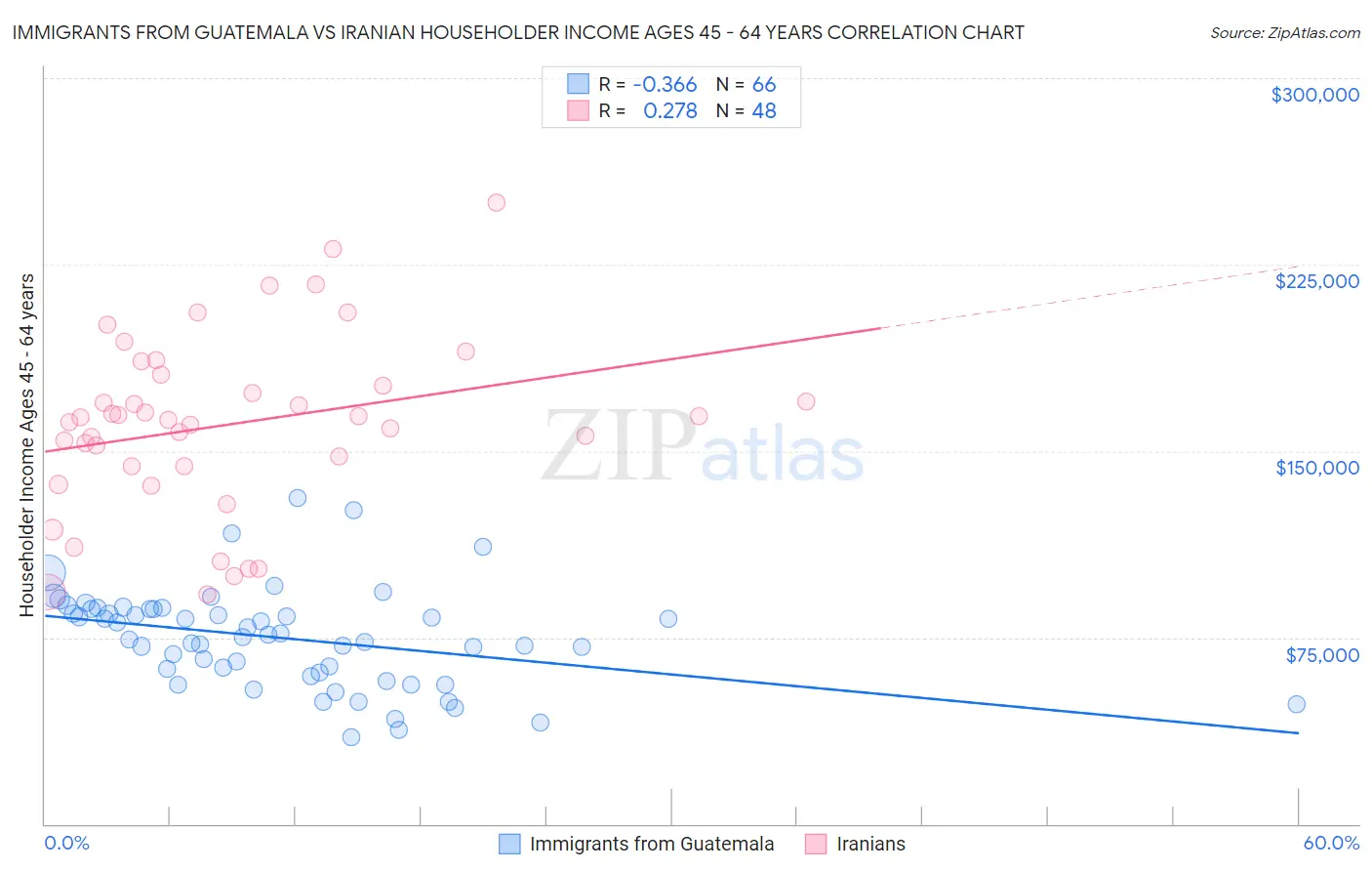 Immigrants from Guatemala vs Iranian Householder Income Ages 45 - 64 years