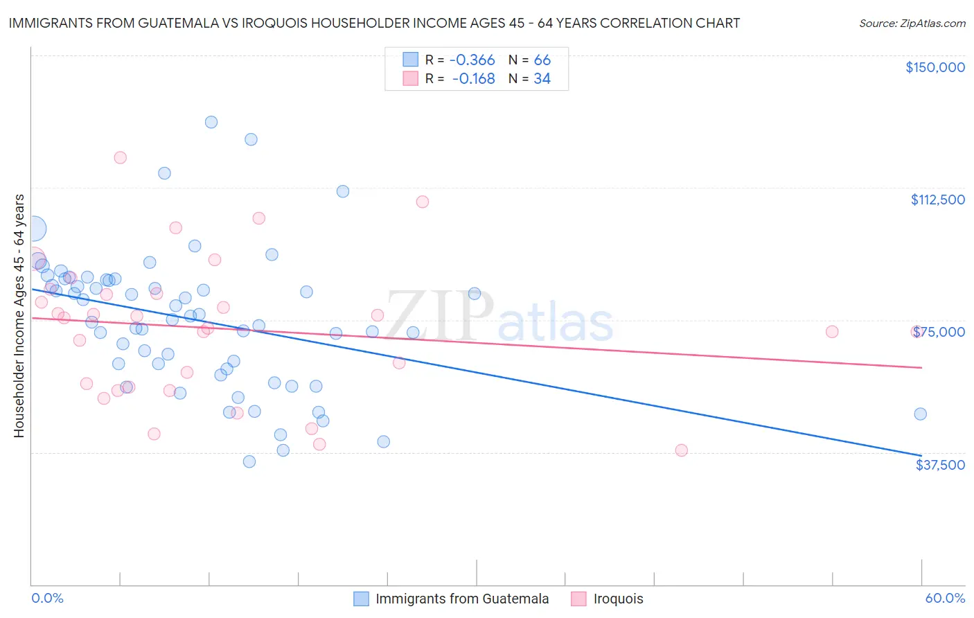 Immigrants from Guatemala vs Iroquois Householder Income Ages 45 - 64 years