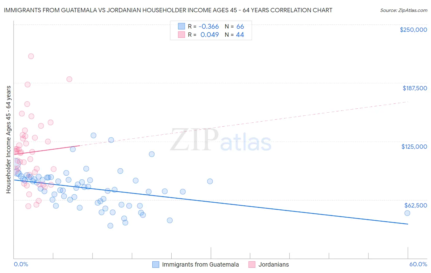 Immigrants from Guatemala vs Jordanian Householder Income Ages 45 - 64 years