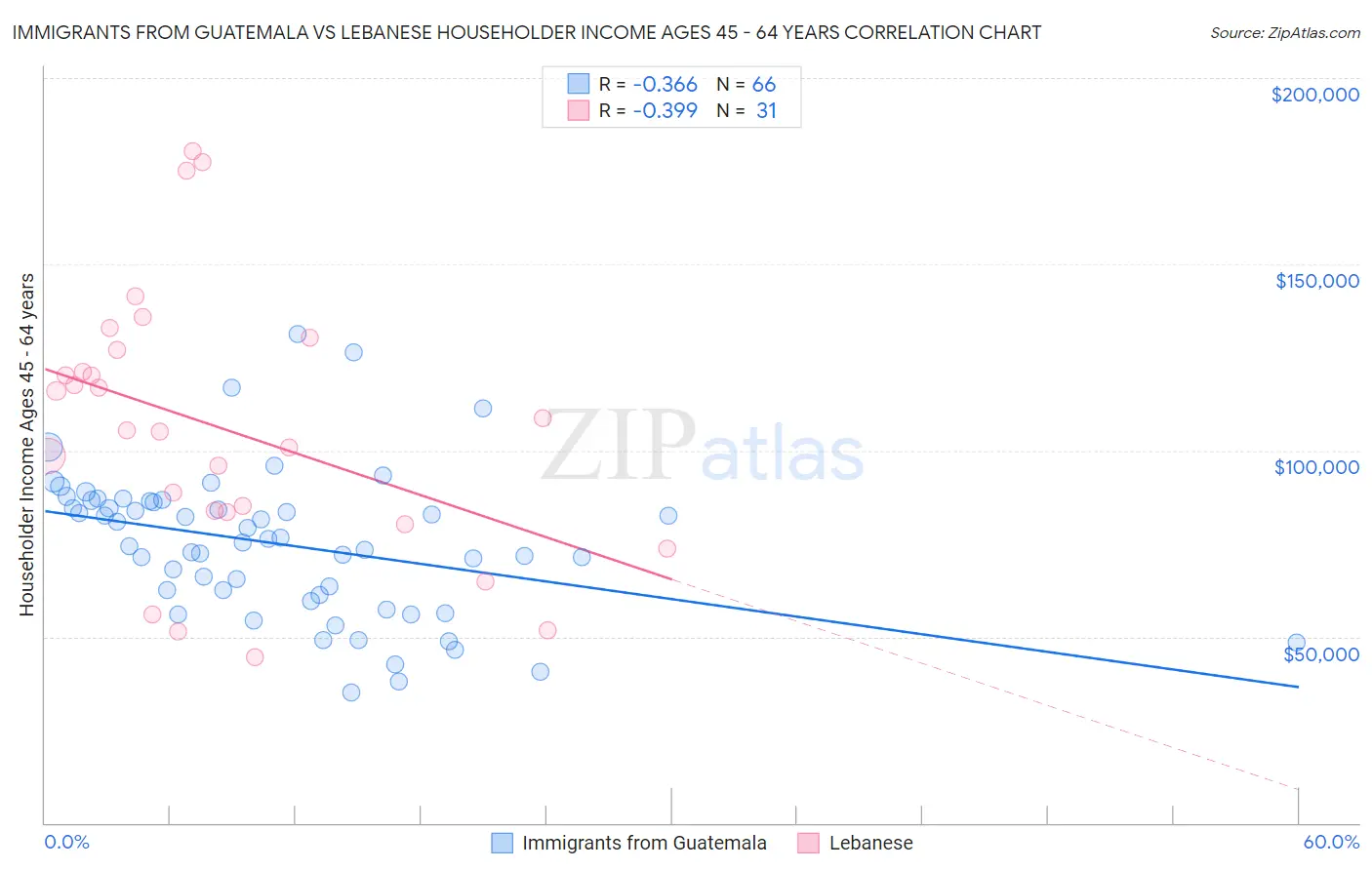 Immigrants from Guatemala vs Lebanese Householder Income Ages 45 - 64 years