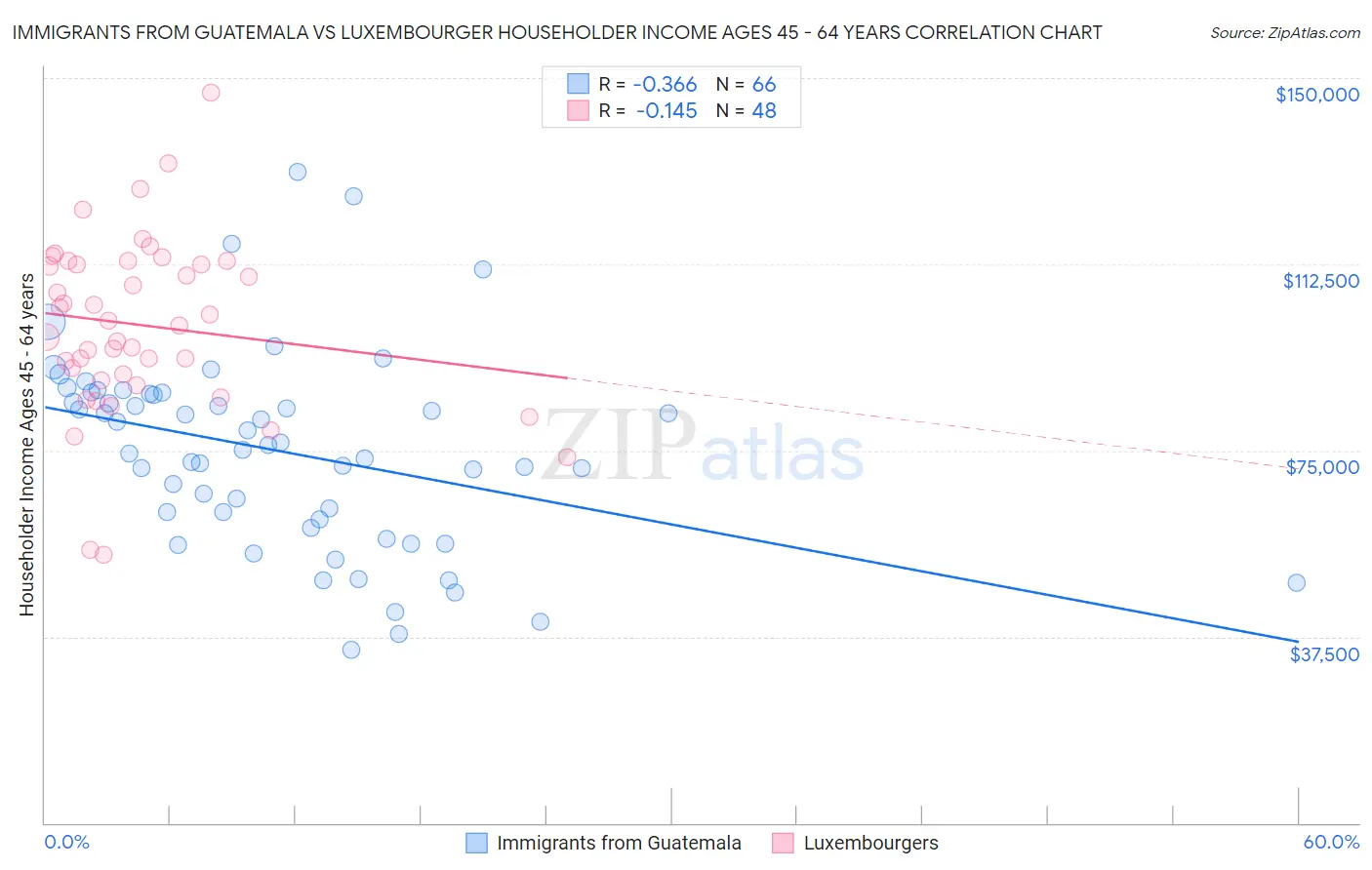 Immigrants from Guatemala vs Luxembourger Householder Income Ages 45 - 64 years