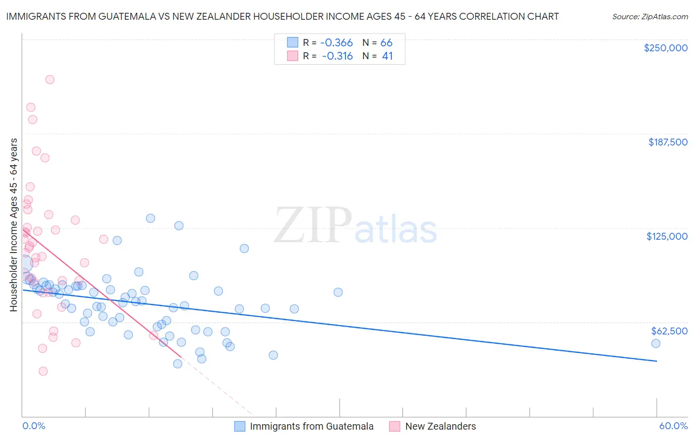 Immigrants from Guatemala vs New Zealander Householder Income Ages 45 - 64 years