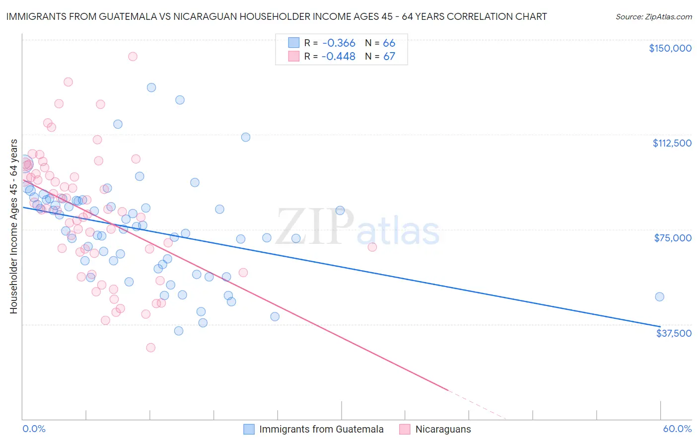 Immigrants from Guatemala vs Nicaraguan Householder Income Ages 45 - 64 years