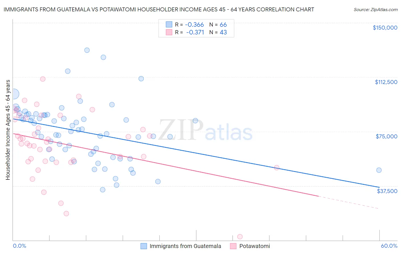 Immigrants from Guatemala vs Potawatomi Householder Income Ages 45 - 64 years