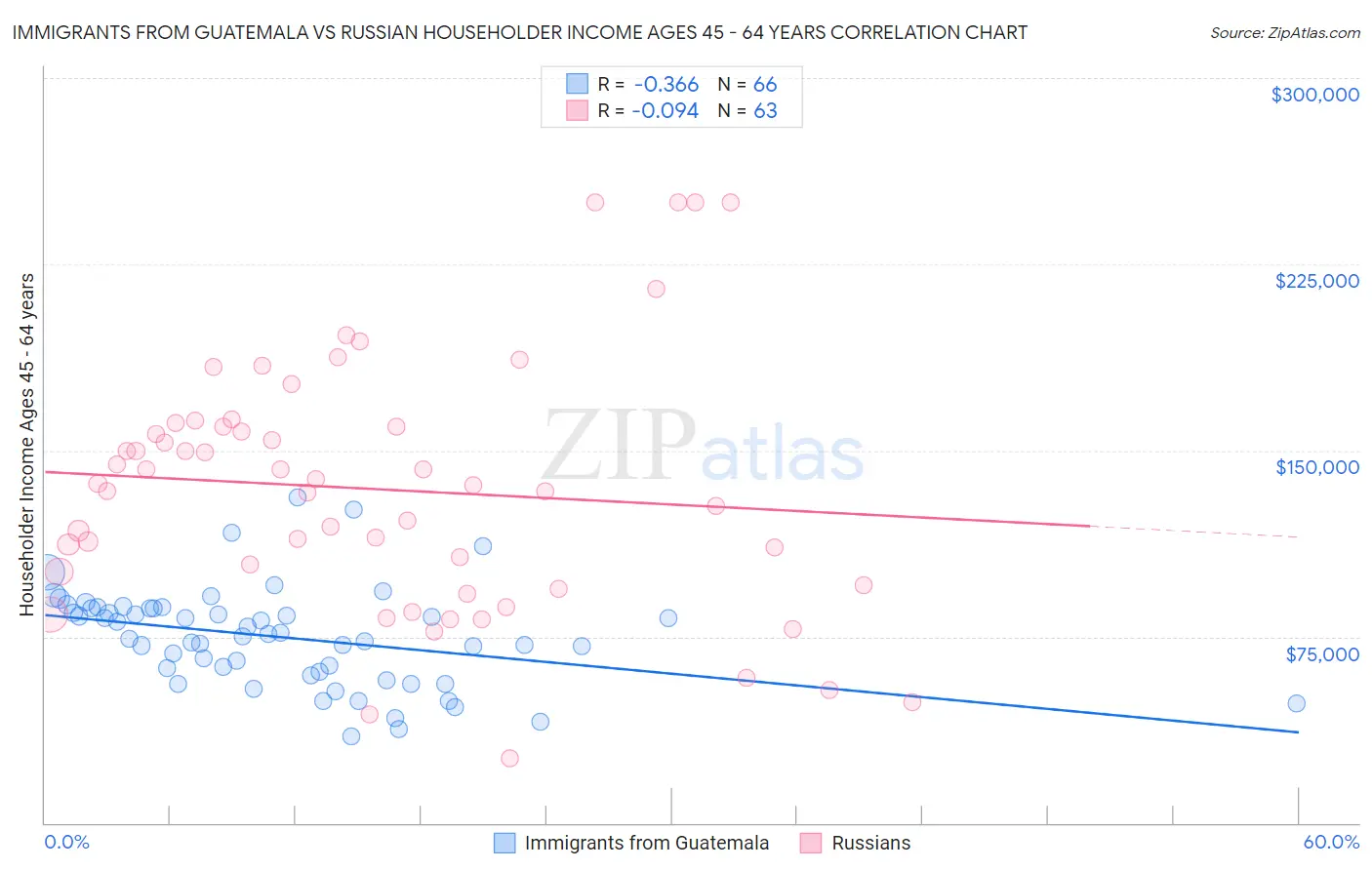 Immigrants from Guatemala vs Russian Householder Income Ages 45 - 64 years