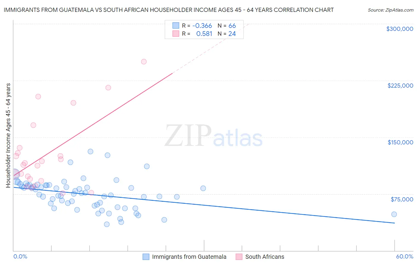 Immigrants from Guatemala vs South African Householder Income Ages 45 - 64 years