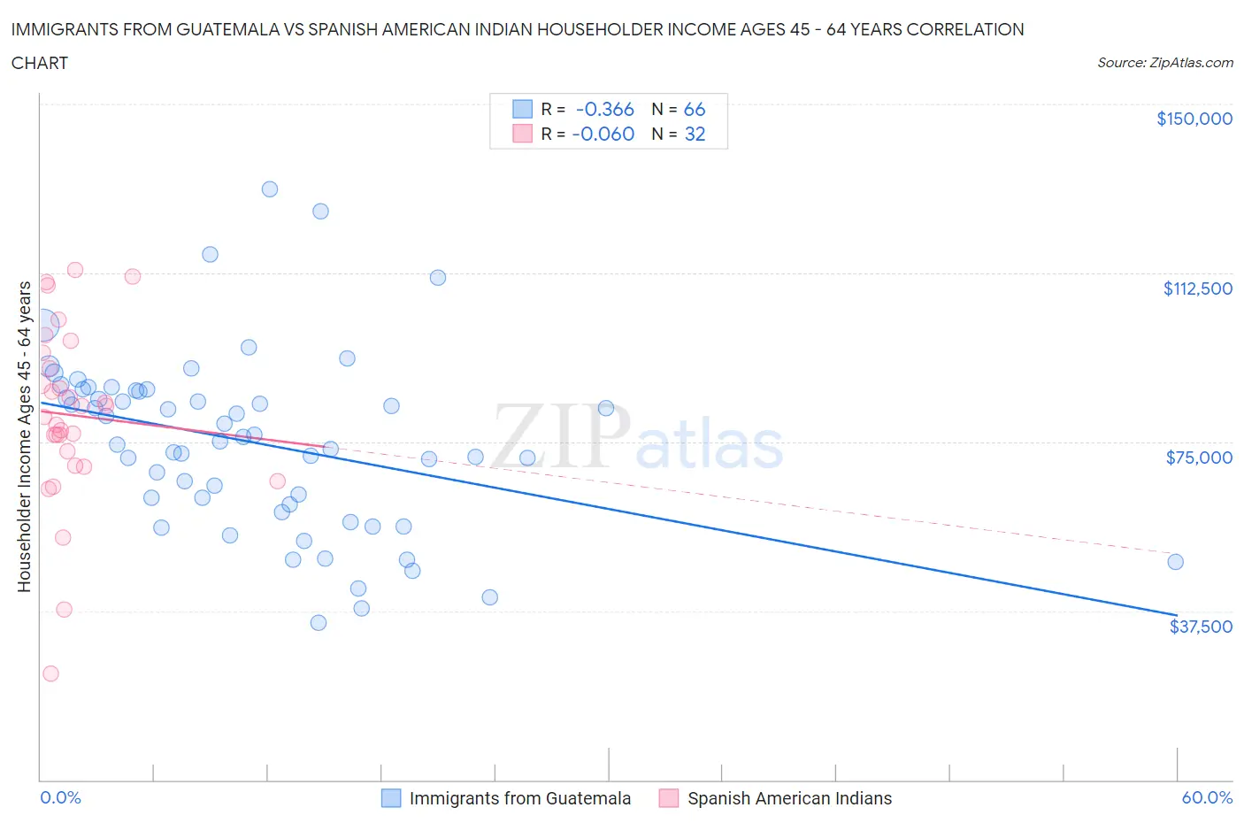 Immigrants from Guatemala vs Spanish American Indian Householder Income Ages 45 - 64 years