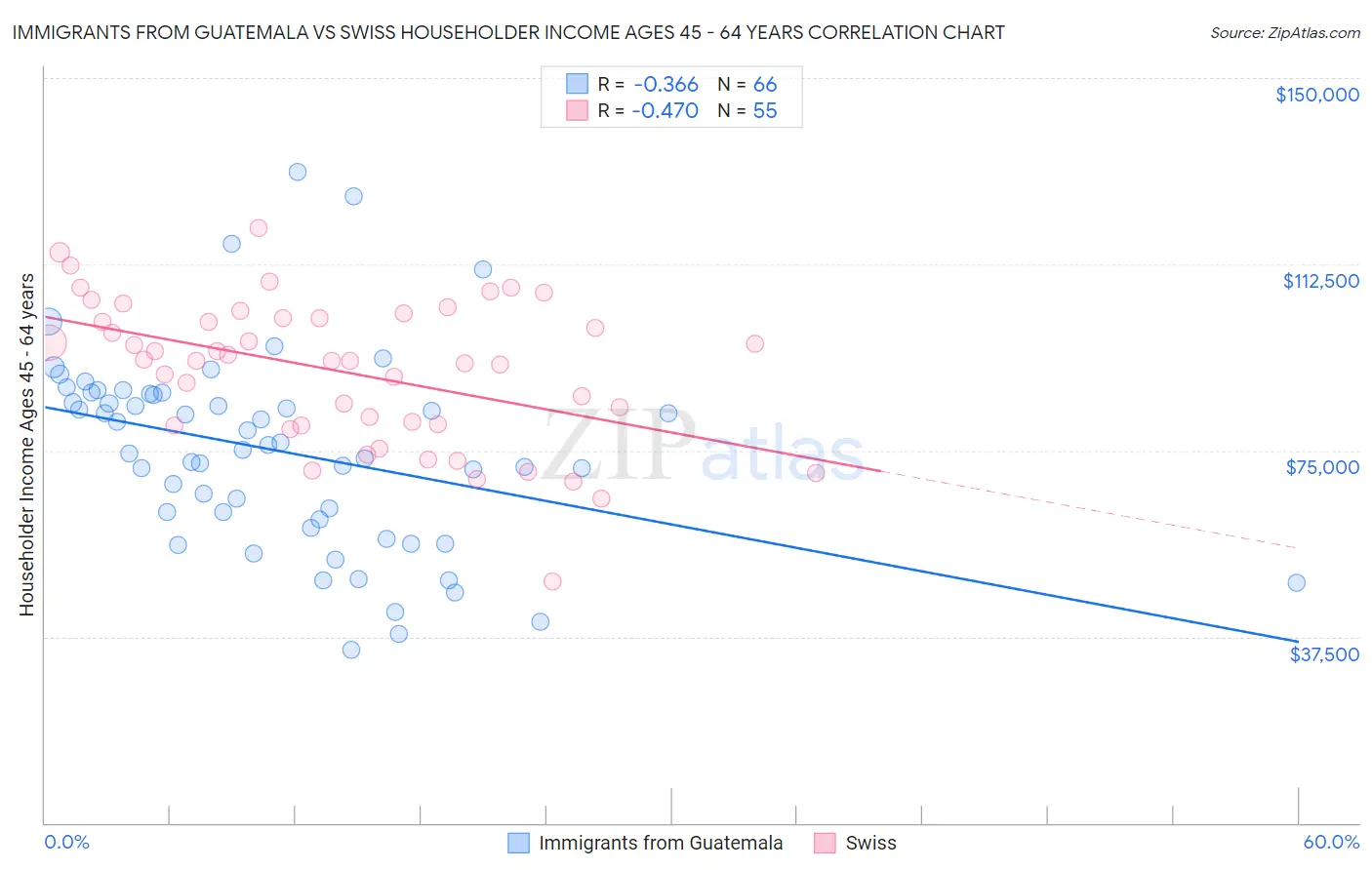 Immigrants from Guatemala vs Swiss Householder Income Ages 45 - 64 years