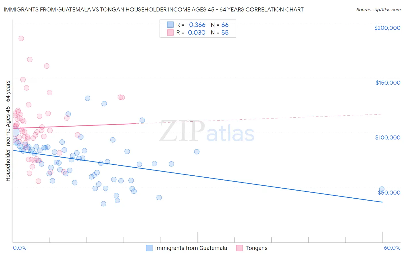 Immigrants from Guatemala vs Tongan Householder Income Ages 45 - 64 years