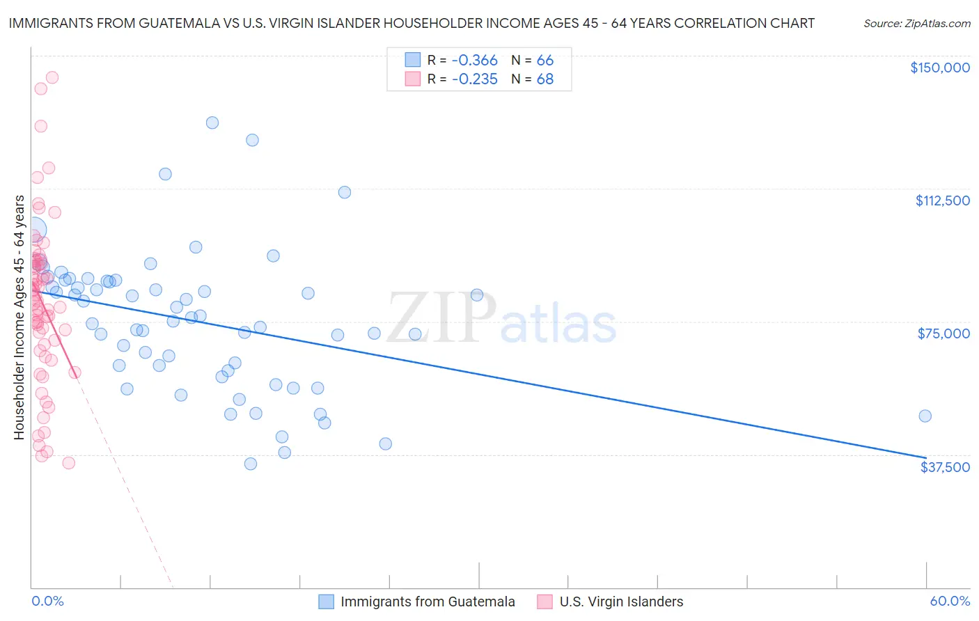 Immigrants from Guatemala vs U.S. Virgin Islander Householder Income Ages 45 - 64 years
