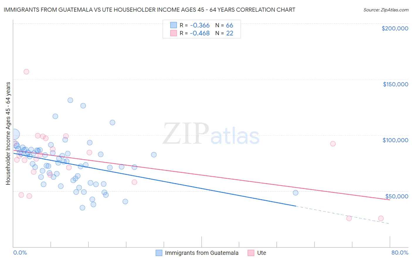 Immigrants from Guatemala vs Ute Householder Income Ages 45 - 64 years