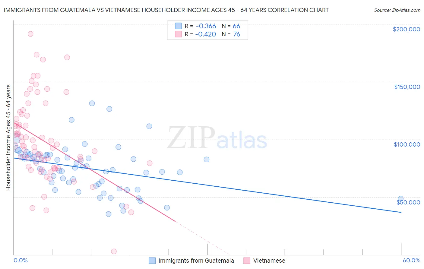 Immigrants from Guatemala vs Vietnamese Householder Income Ages 45 - 64 years