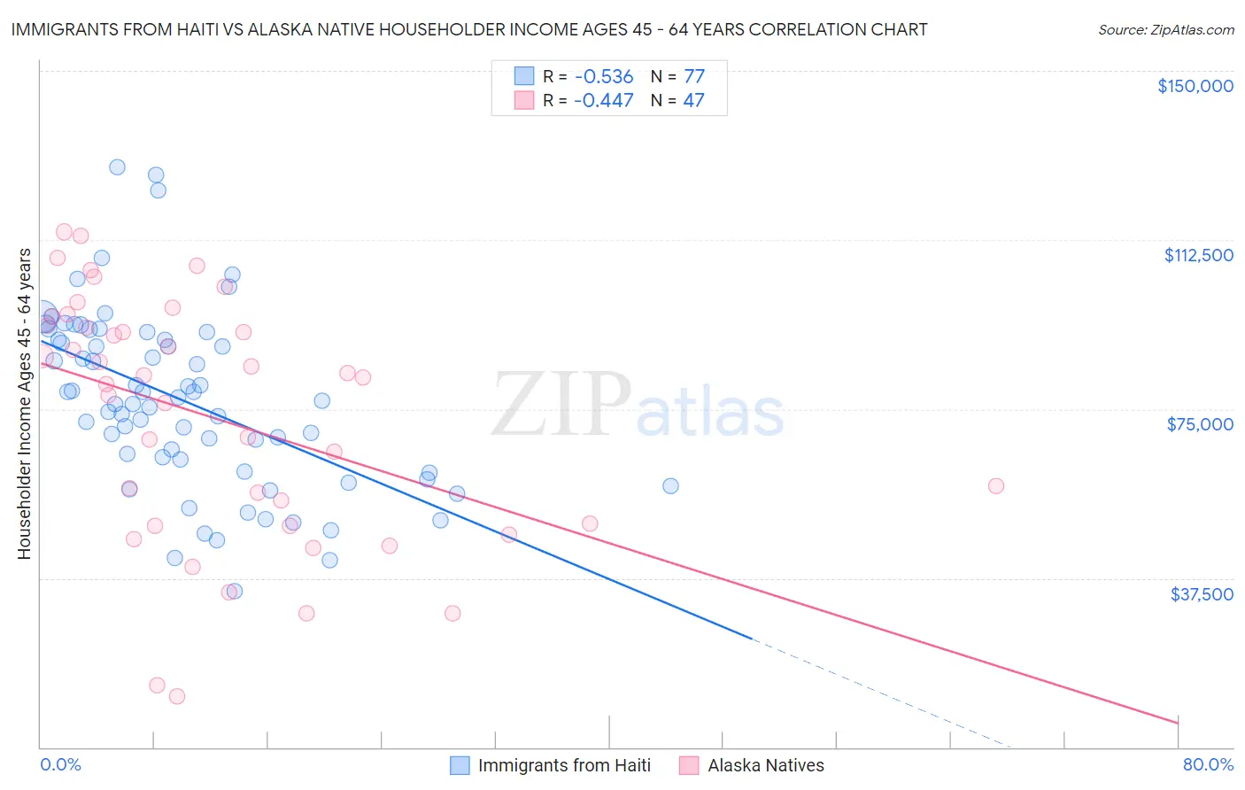 Immigrants from Haiti vs Alaska Native Householder Income Ages 45 - 64 years