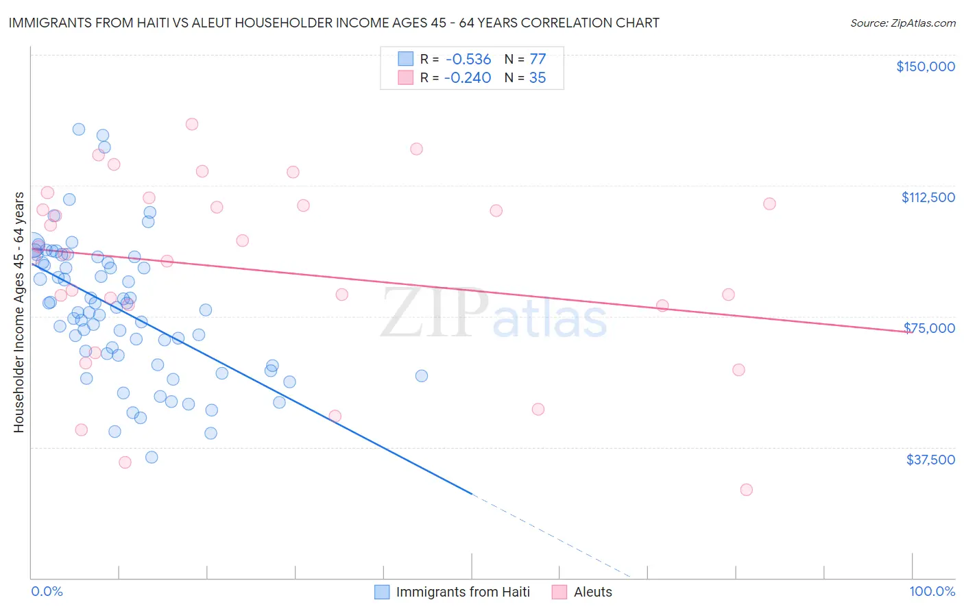 Immigrants from Haiti vs Aleut Householder Income Ages 45 - 64 years