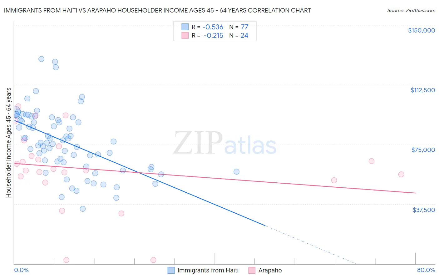 Immigrants from Haiti vs Arapaho Householder Income Ages 45 - 64 years