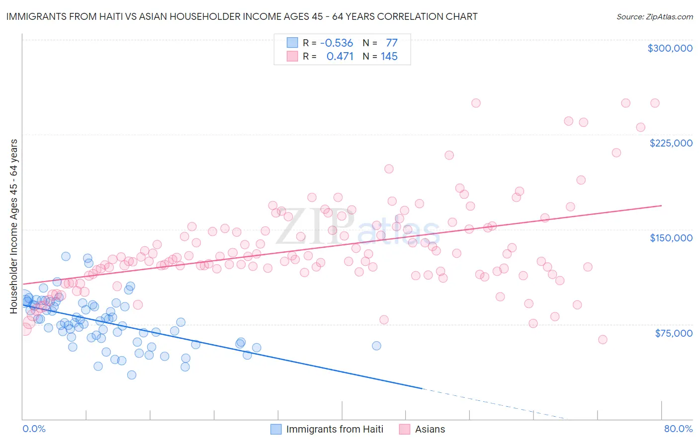 Immigrants from Haiti vs Asian Householder Income Ages 45 - 64 years