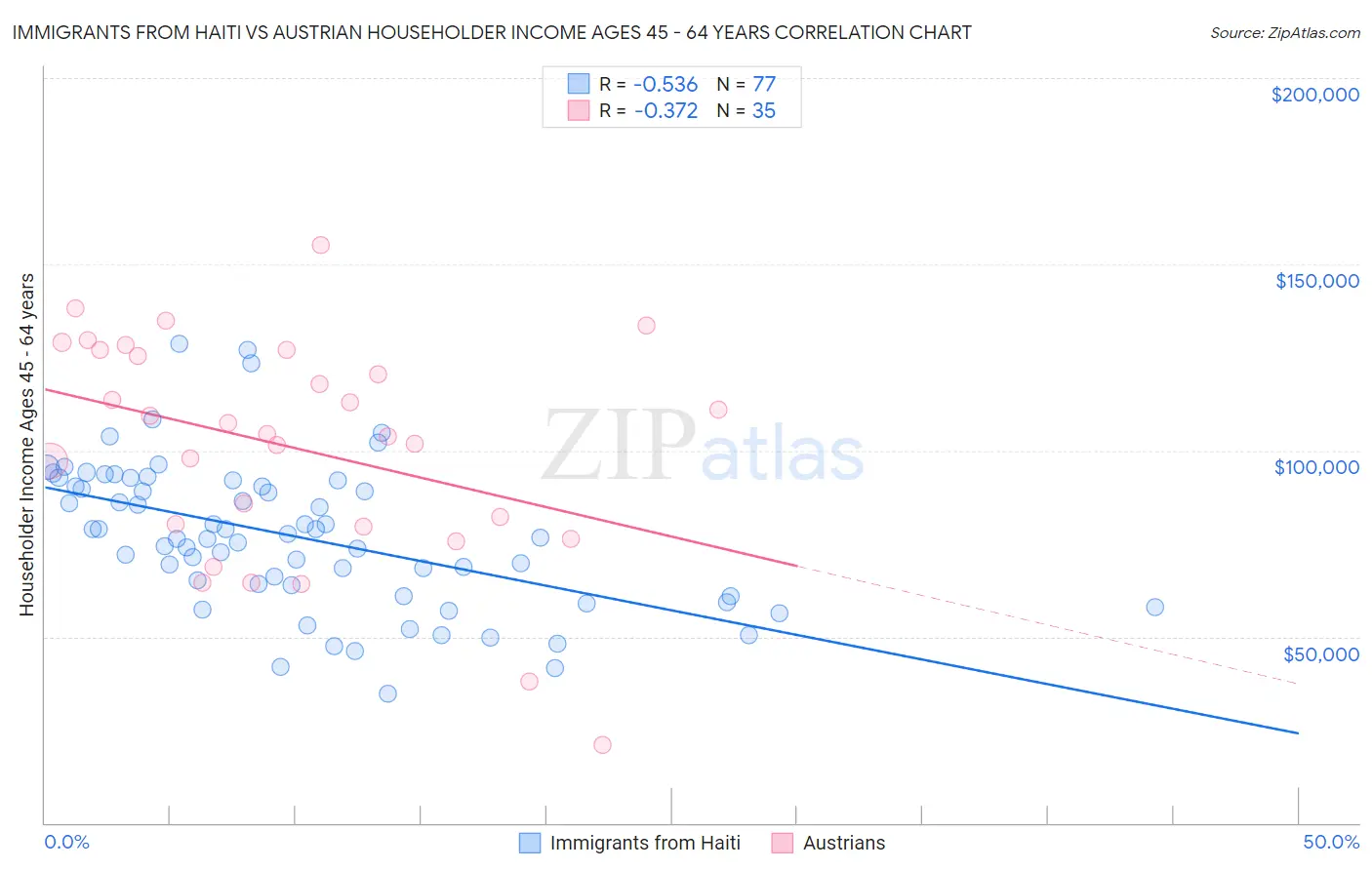 Immigrants from Haiti vs Austrian Householder Income Ages 45 - 64 years