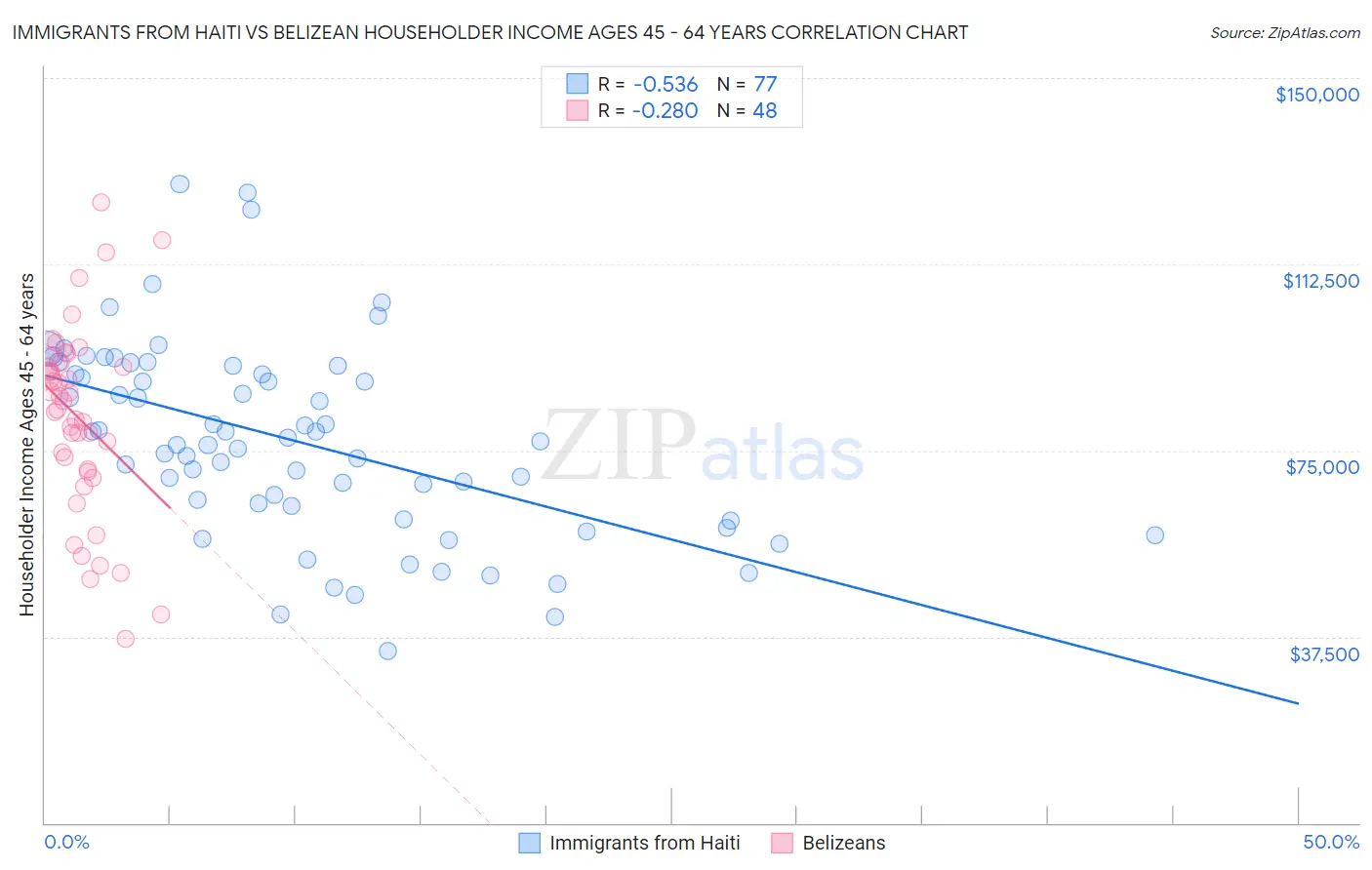 Immigrants from Haiti vs Belizean Householder Income Ages 45 - 64 years