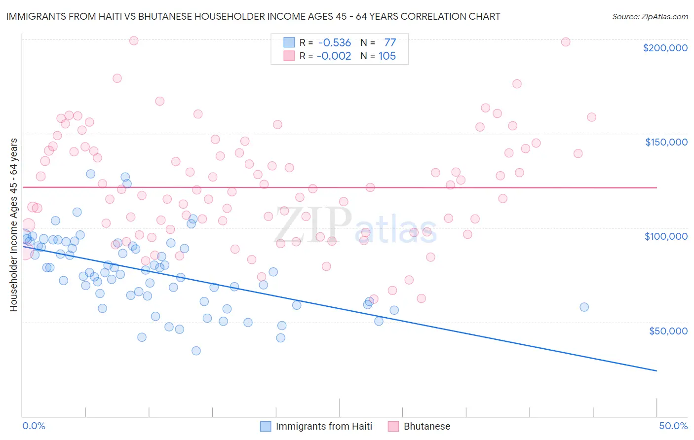 Immigrants from Haiti vs Bhutanese Householder Income Ages 45 - 64 years