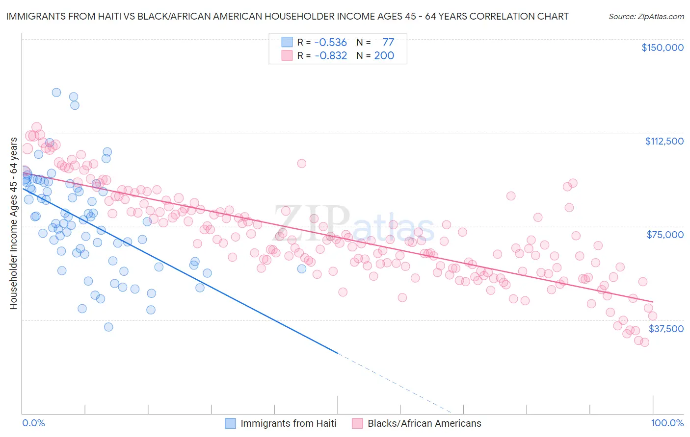 Immigrants from Haiti vs Black/African American Householder Income Ages 45 - 64 years