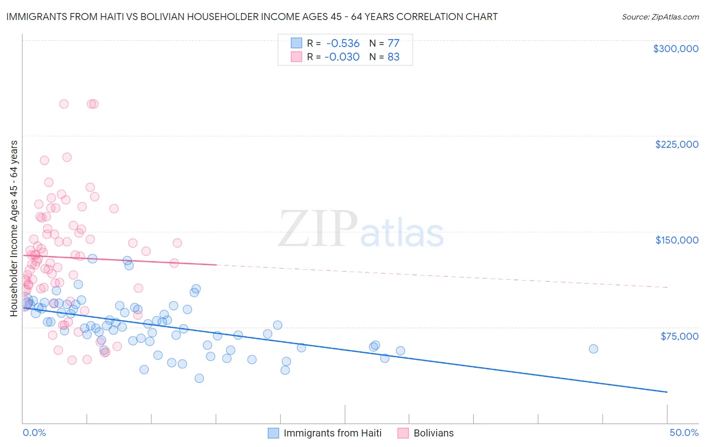 Immigrants from Haiti vs Bolivian Householder Income Ages 45 - 64 years